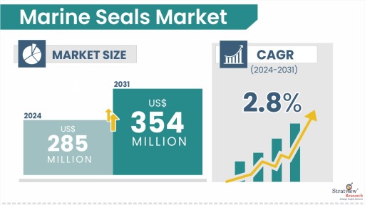 Marine Seals Market Size & Forecast